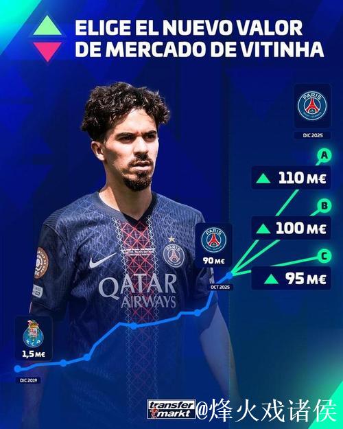 法甲身价更新:维蒂尼亚和内维斯1.1亿居首,格林伍德5000万 法甲身价更新:维蒂尼亚和内维斯1.1亿居首,格林伍德5000万