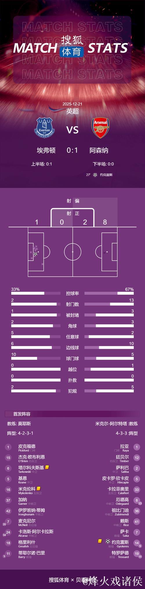 英超-约克雷斯点球建功 阿森纳1-0小胜埃弗顿 领跑积分榜2分优势